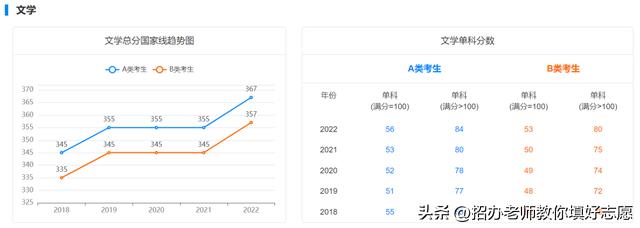 2018年-2022年国家研究生最低控制分数线汇总