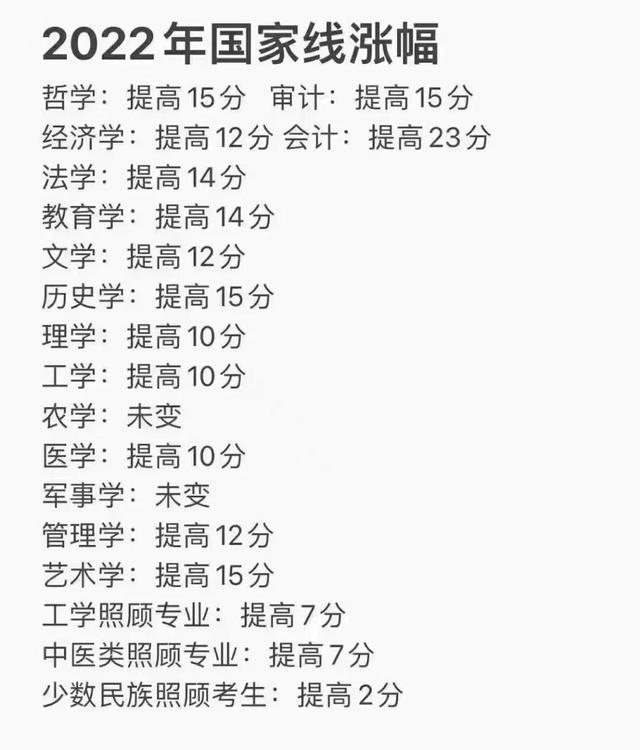 2022考研究生国家线复试分数线