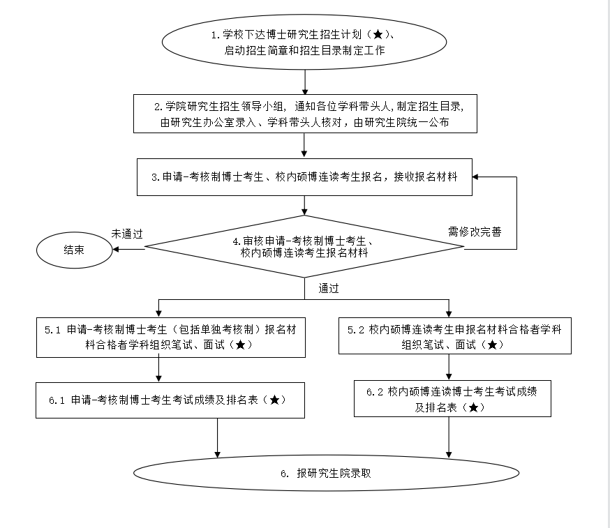 博士报考具体步骤(附博士生招生流程图)