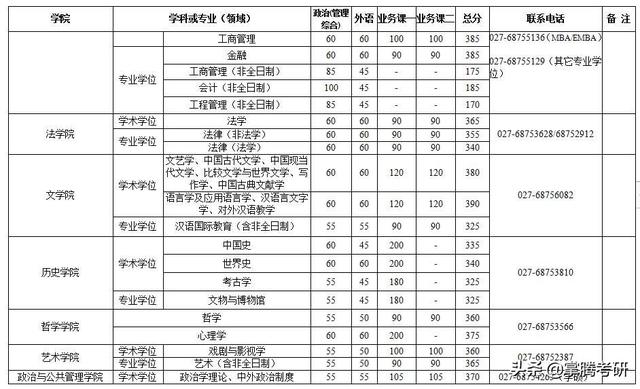 34所院校历年复试线汇总（34所院校的历年复试线一览表）