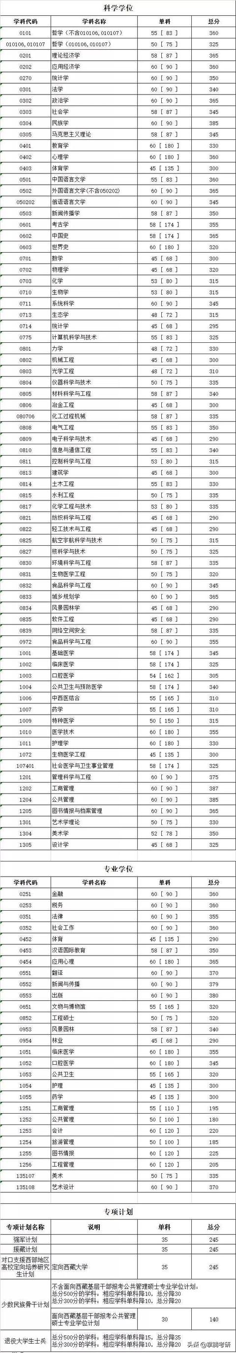 34所院校历年复试线汇总（34所院校的历年复试线一览表）