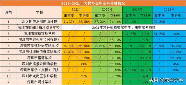 深圳热门民办学校(深圳民办学校性价比对比)