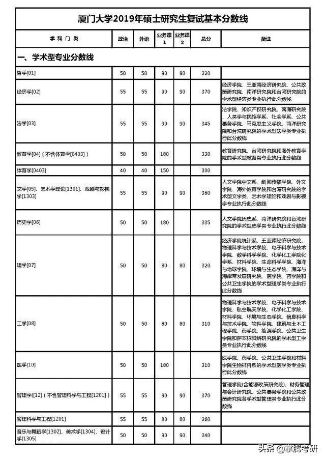 34所院校历年复试线汇总（34所院校的历年复试线一览表）