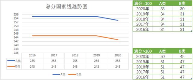 历年国家线汇总（2016年-2020年国家线分数线趋势和单科分数线）