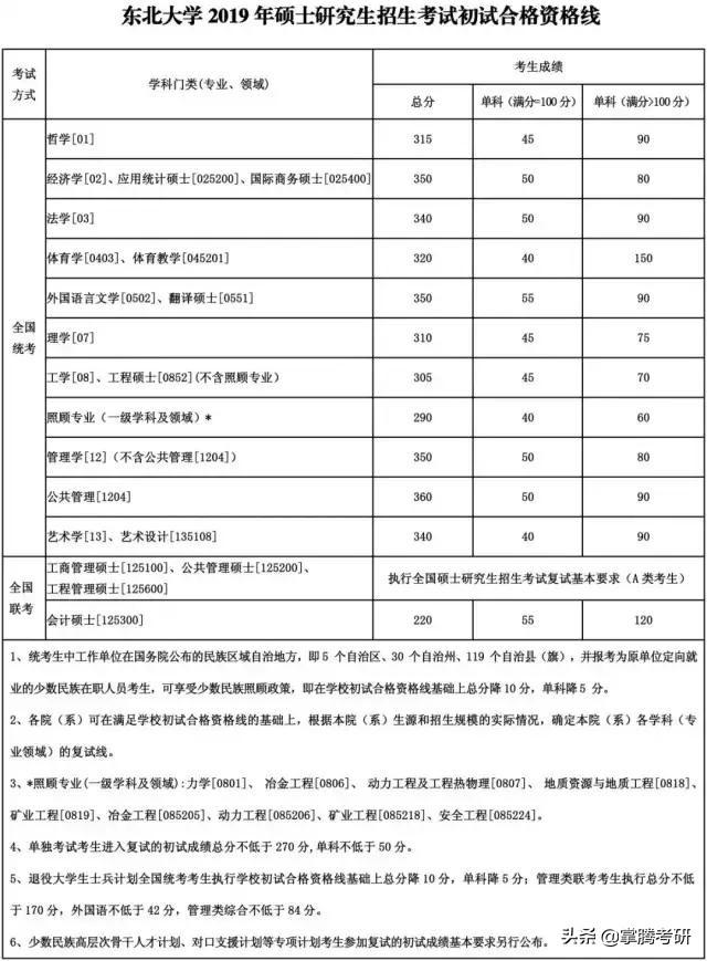 34所院校历年复试线汇总（34所院校的历年复试线一览表）