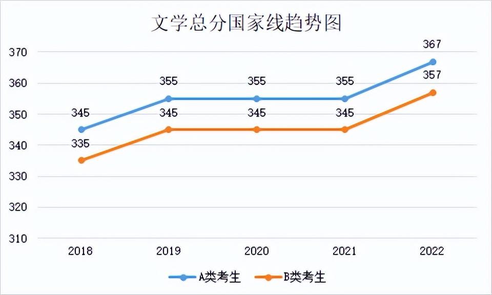 2022年专业硕士分数线(2018年-2022年各专业分数线及趋势图)