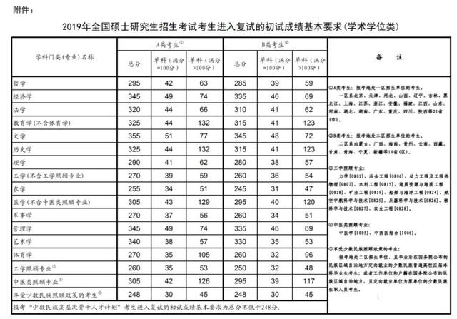 研究生分数线，考研历年国家分数线汇总（2018年到2021年）