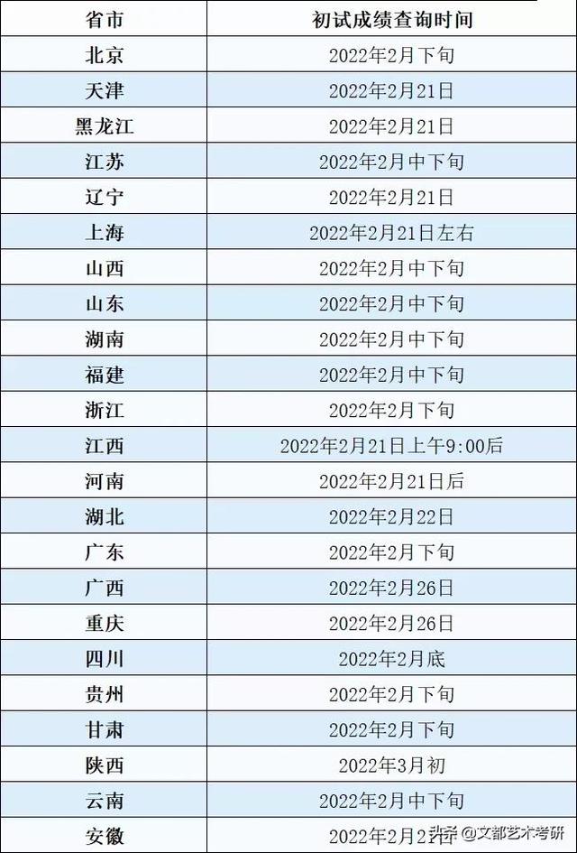 定了！各地2022考研成绩查询时间公布！（附成绩查询方法）