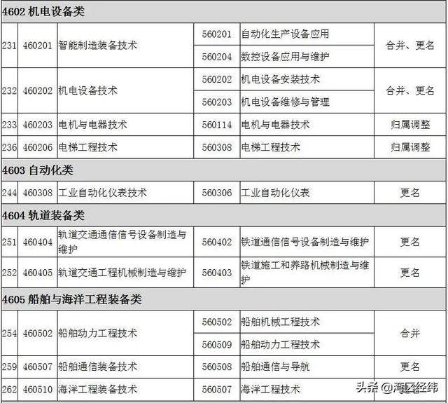 最新2022高职专科专业名称大全（高职专科目录一栏表）