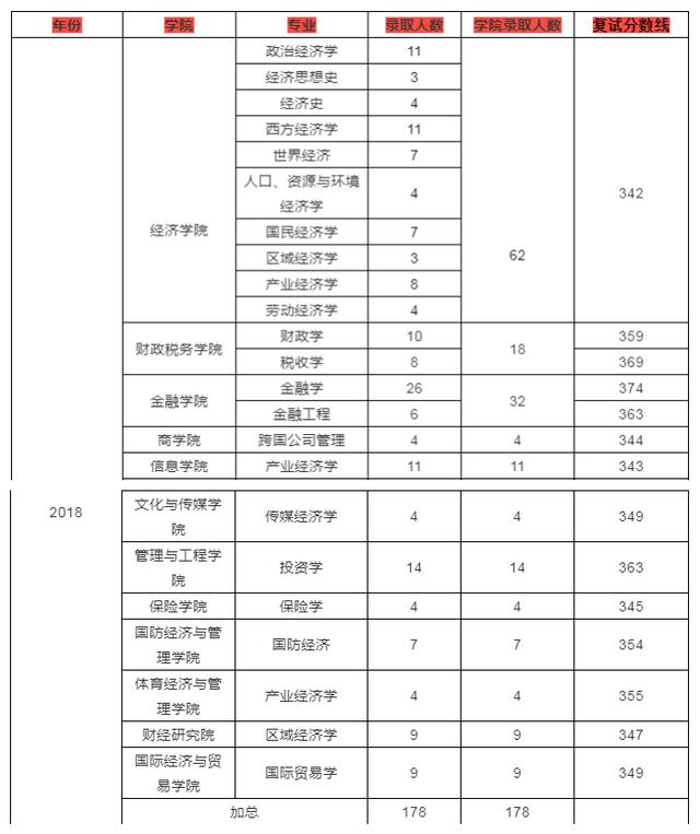 经济学考研择校(中央财经大学经济学考研权威解读)