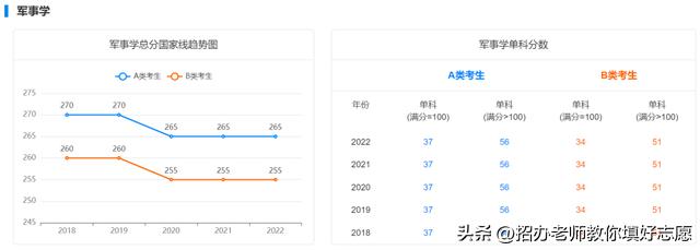 2018年-2022年国家研究生最低控制分数线汇总