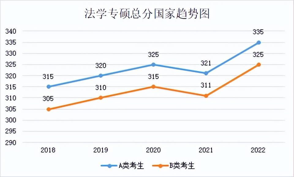 2022年专业硕士分数线(2018年-2022年各专业分数线及趋势图)