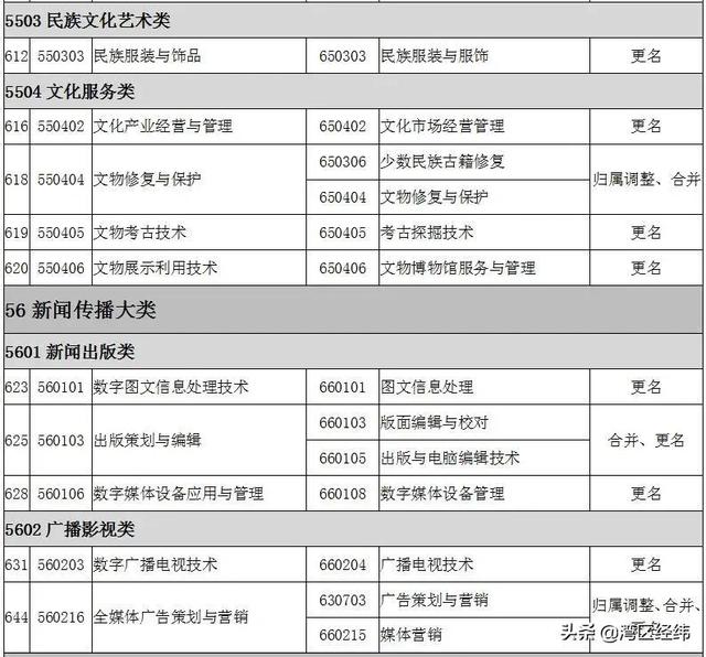 最新2022高职专科专业名称大全（高职专科目录一栏表）