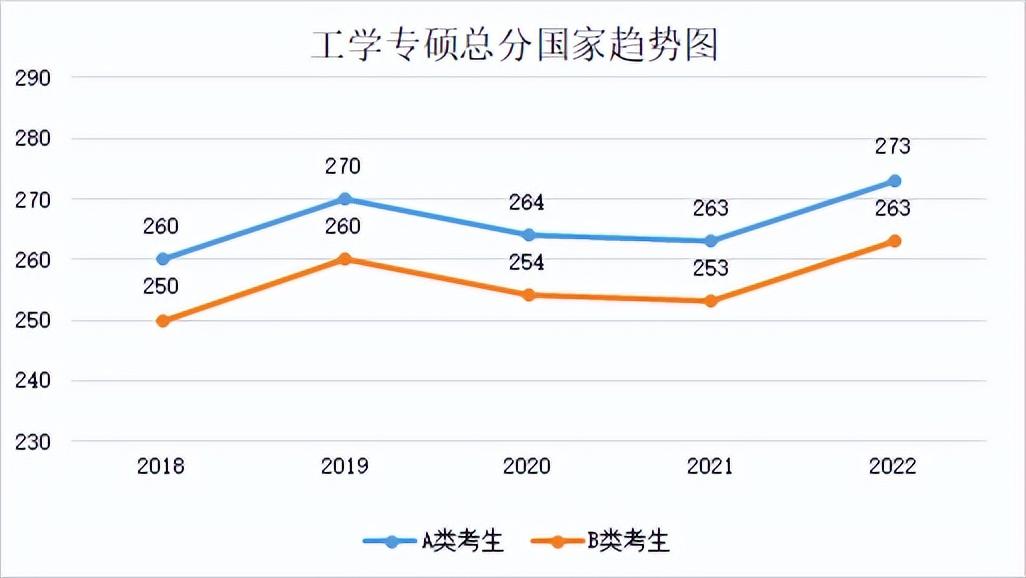 2022年专业硕士分数线(2018年-2022年各专业分数线及趋势图)