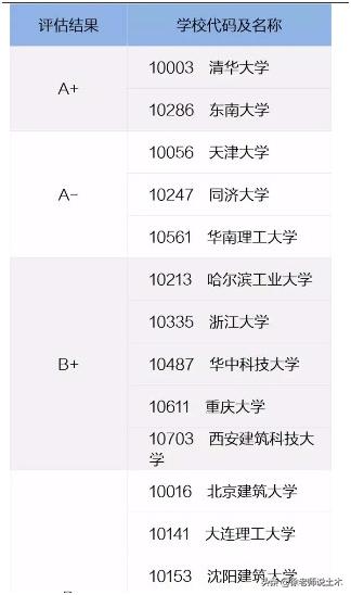 辽宁省各大学的建筑学专业优劣分析（各大学比较分析）