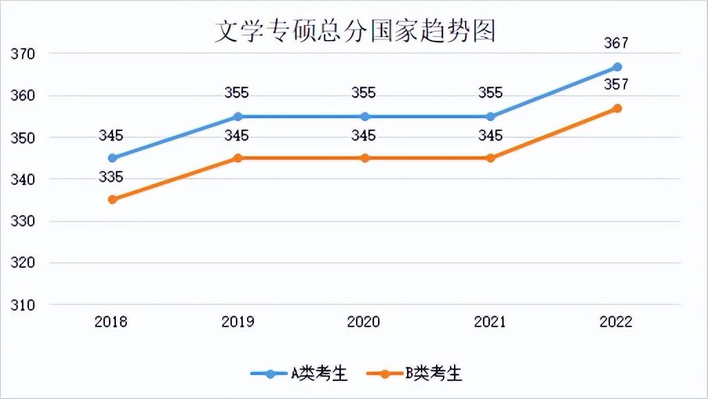 2022年专业硕士分数线(2018年-2022年各专业分数线及趋势图)