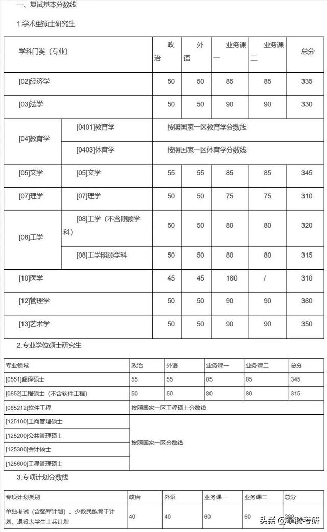 34所院校历年复试线汇总（34所院校的历年复试线一览表）