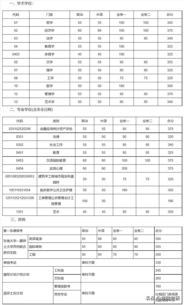 34所院校历年复试线汇总（34所院校的历年复试线一览表）