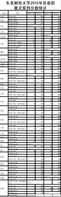 东北财经大学2016-2018年各省份批次投档分数统计（东北财经大学往年录取分数线）