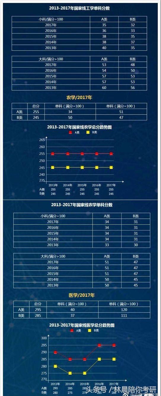 历年考研国家线汇总！看看你要考的分数线涨了多少？