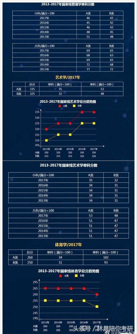 历年考研国家线汇总！看看你要考的分数线涨了多少？