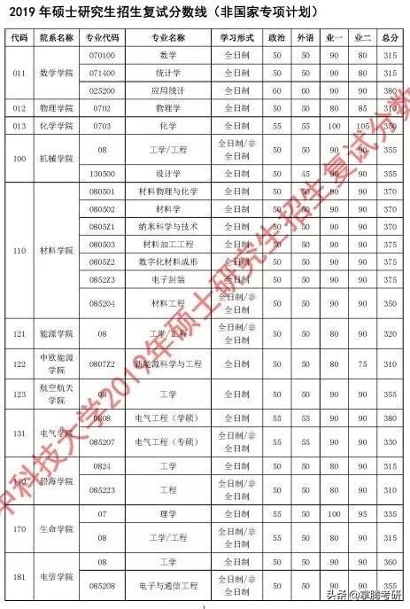 34所院校历年复试线汇总（34所院校的历年复试线一览表）