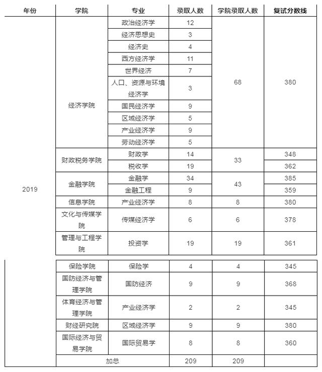 经济学考研择校(中央财经大学经济学考研权威解读)