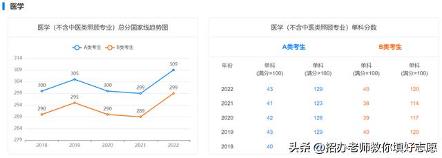 2018年-2022年国家研究生最低控制分数线汇总
