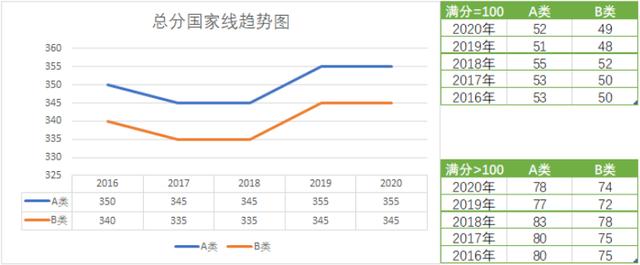历年国家线汇总（2016年-2020年国家线分数线趋势和单科分数线）