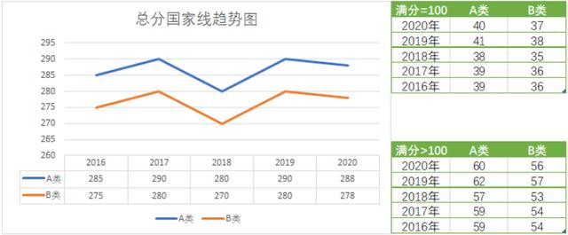 历年国家线汇总（2016年-2020年国家线分数线趋势和单科分数线）
