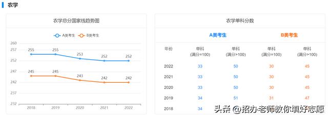 2018年-2022年国家研究生最低控制分数线汇总