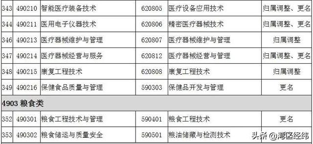 最新2022高职专科专业名称大全（高职专科目录一栏表）