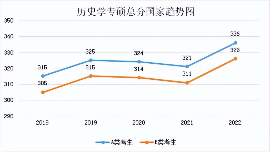 2022年专业硕士分数线(2018年-2022年各专业分数线及趋势图)