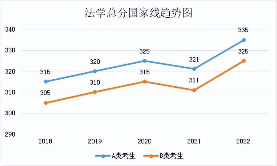 2022年专业硕士分数线(2018年-2022年各专业分数线及趋势图)
