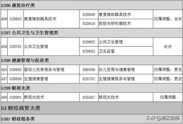 最新2022高职专科专业名称大全（高职专科目录一栏表）