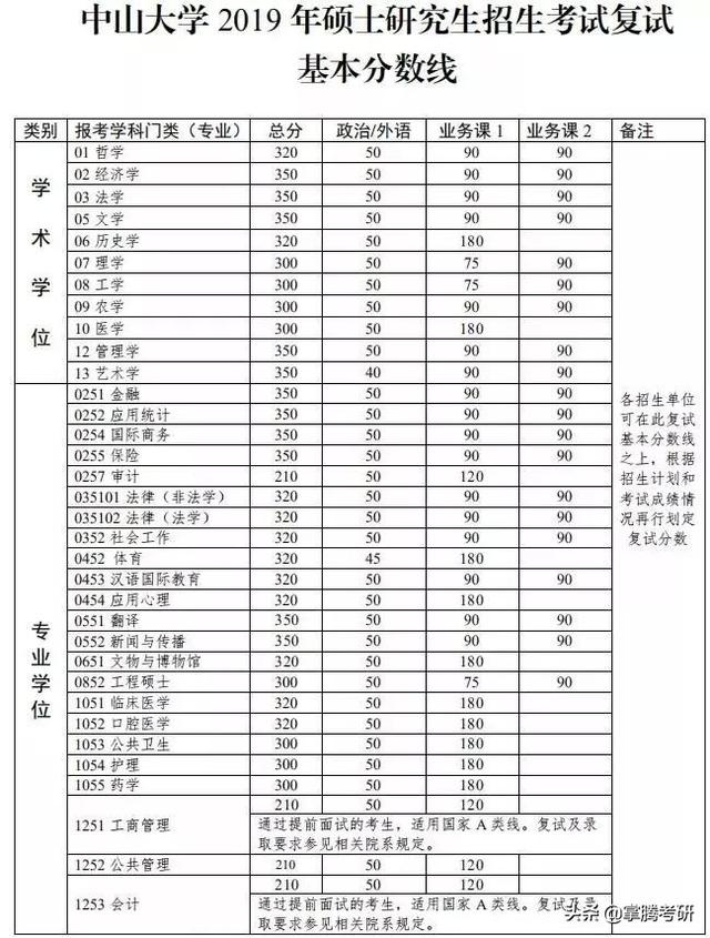 34所院校历年复试线汇总（34所院校的历年复试线一览表）