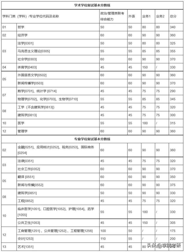 34所院校历年复试线汇总（34所院校的历年复试线一览表）