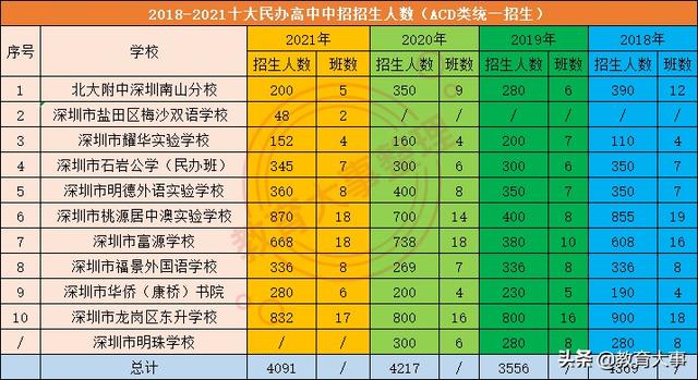 深圳热门民办学校(深圳民办学校性价比对比)