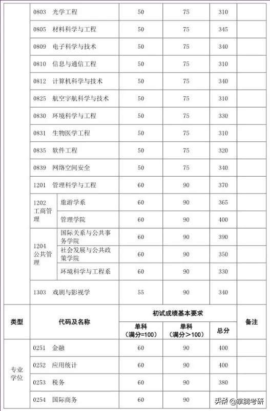 34所院校历年复试线汇总（34所院校的历年复试线一览表）