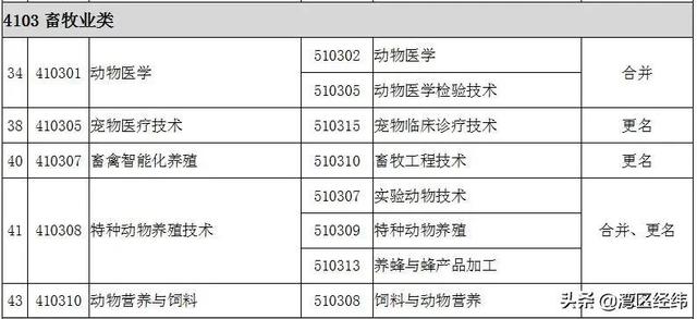 最新2022高职专科专业名称大全（高职专科目录一栏表）