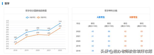 2018年-2022年国家研究生最低控制分数线汇总