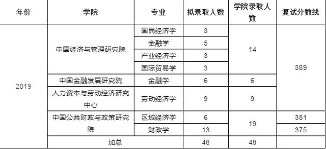 经济学考研择校(中央财经大学经济学考研权威解读)