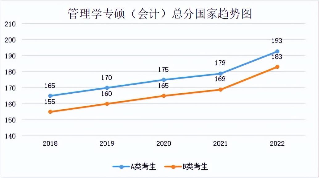 2022年专业硕士分数线(2018年-2022年各专业分数线及趋势图)