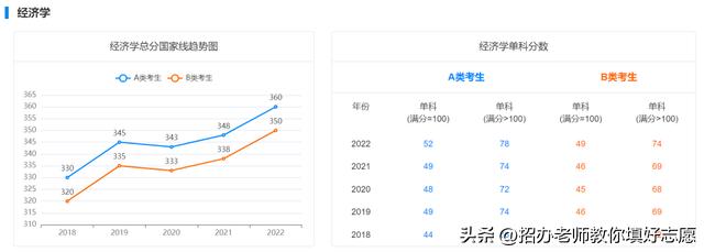 2018年-2022年国家研究生最低控制分数线汇总