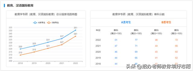 2018年-2022年国家研究生最低控制分数线汇总