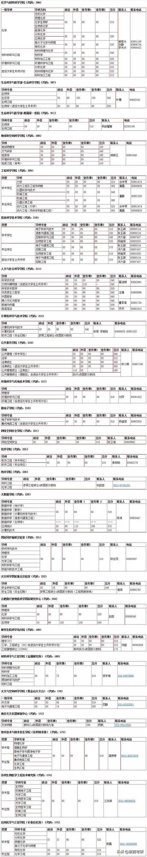 34所院校历年复试线汇总（34所院校的历年复试线一览表）