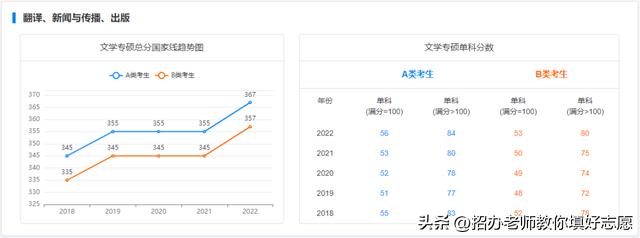 2018年-2022年国家研究生最低控制分数线汇总