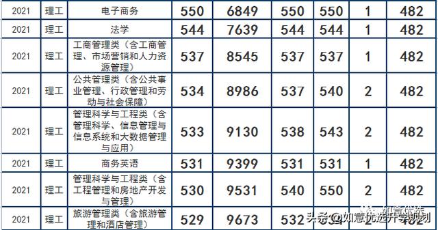 东北财经大学2022（2021）吉林招生高考录取分数线