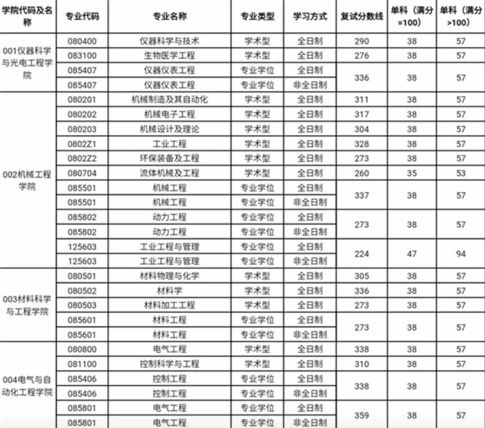 2022合肥工业大学考研分数线