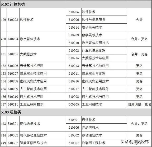 最新2022高职专科专业名称大全（高职专科目录一栏表）